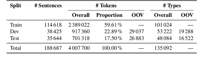 Figure 1 for Historical German Text Normalization Using Type- and Token-Based Language Modeling
