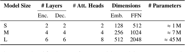 Figure 2 for Historical German Text Normalization Using Type- and Token-Based Language Modeling