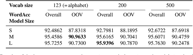 Figure 4 for Historical German Text Normalization Using Type- and Token-Based Language Modeling