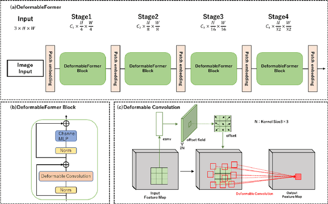 Figure 3 for DeformableFormer: Classification of Endoscopic Ultrasound Guided Fine Needle Biopsy in Pancreatic Diseases