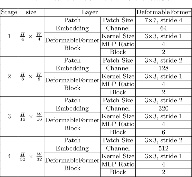 Figure 2 for DeformableFormer: Classification of Endoscopic Ultrasound Guided Fine Needle Biopsy in Pancreatic Diseases
