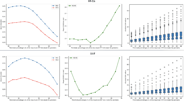 Figure 3 for Segmentation of Prostate Tumour Volumes from PET Images is a Different Ball Game