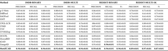 Figure 4 for Motif-Consistent Counterfactuals with Adversarial Refinement for Graph-Level Anomaly Detection