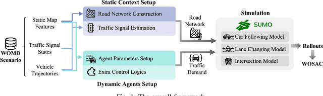 Figure 1 for Systematic Benchmarking of SUMO Against Data-Driven Traffic Simulators