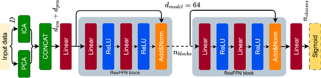 Figure 1 for Fusion-ResNet: A Lightweight multi-label NILM Model Using PCA-ICA Feature Fusion