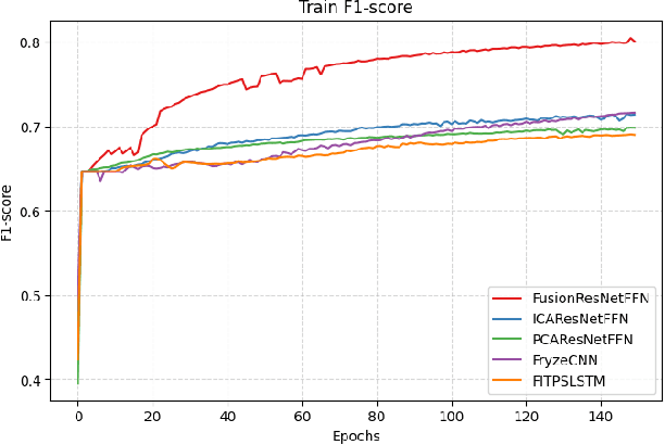 Figure 4 for Fusion-ResNet: A Lightweight multi-label NILM Model Using PCA-ICA Feature Fusion