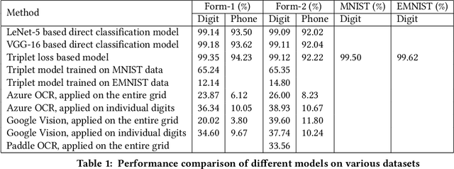 Figure 2 for Use of Metric Learning for the Recognition of Handwritten Digits, and its Application to Increase the Outreach of Voice-based Communication Platforms