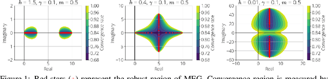 Figure 1 for Extragradient with Positive Momentum is Optimal for Games with Cross-Shaped Jacobian Spectrum
