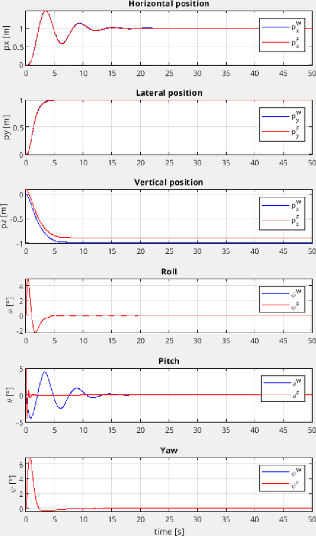 Figure 3 for Modelling and Hovering Stabilisation of a Free-Rotating Wing UAV