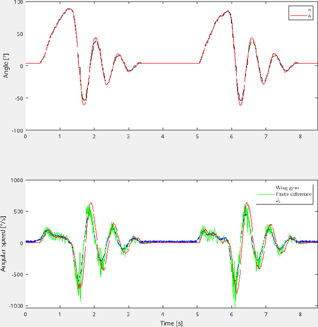 Figure 4 for Modelling and Hovering Stabilisation of a Free-Rotating Wing UAV