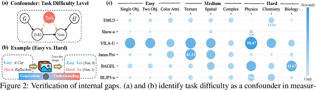 Figure 3 for Self-Contradiction as Self-Improvement: Mitigating the Generation-Understanding Gap in MLLMs