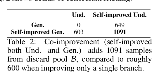 Figure 4 for Self-Contradiction as Self-Improvement: Mitigating the Generation-Understanding Gap in MLLMs