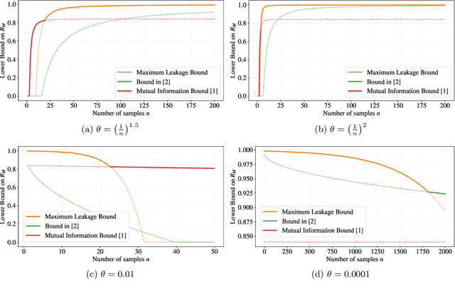 Figure 4 for Lower Bounds on the Bayesian Risk via Information Measures