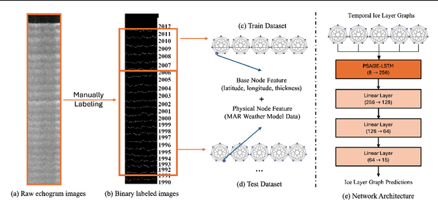 Figure 1 for Learning Spatio-Temporal Patterns of Polar Ice Layers With Physics-Informed Graph Neural Network