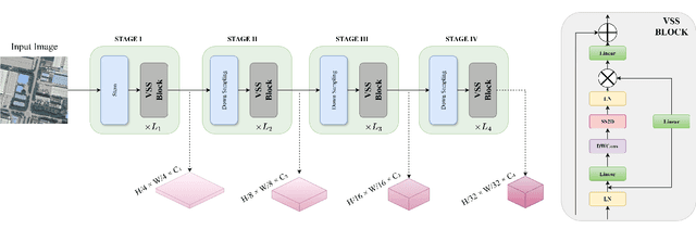 Figure 2 for Precision Spatio-Temporal Feature Fusion for Robust Remote Sensing Change Detection