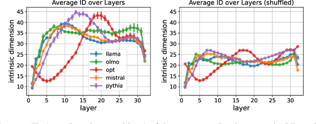 Figure 1 for Emergence of a High-Dimensional Abstraction Phase in Language Transformers