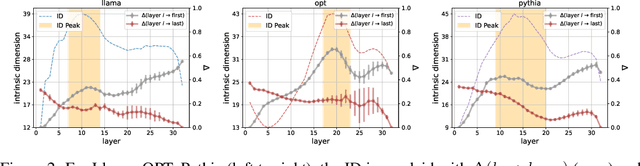 Figure 2 for Emergence of a High-Dimensional Abstraction Phase in Language Transformers