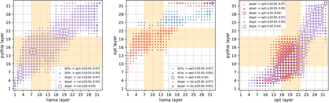 Figure 4 for Emergence of a High-Dimensional Abstraction Phase in Language Transformers