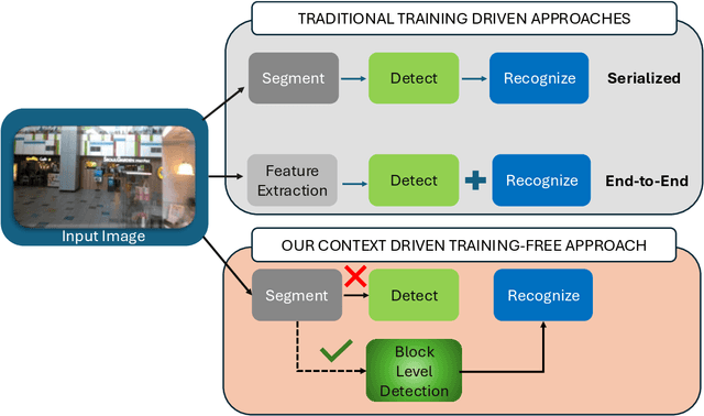 Figure 1 for A Context-Driven Training-Free Network for Lightweight Scene Text Segmentation and Recognition