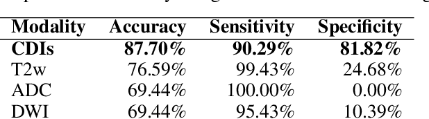 Figure 4 for Cancer-Net BCa-S: Breast Cancer Grade Prediction using Volumetric Deep Radiomic Features from Synthetic Correlated Diffusion Imaging