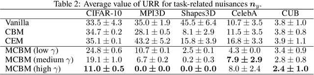 Figure 4 for There Was Never a Bottleneck in Concept Bottleneck Models