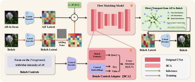 Figure 3 for BokehFlow: Depth-Free Controllable Bokeh Rendering via Flow Matching