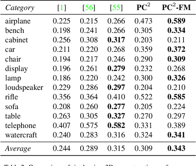 Figure 3 for $PC^2$: Projection-Conditioned Point Cloud Diffusion for Single-Image 3D Reconstruction