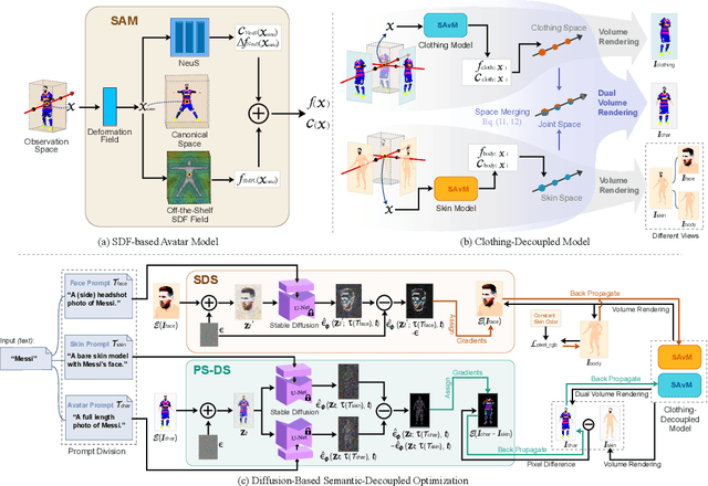 Figure 2 for AvatarFusion: Zero-shot Generation of Clothing-Decoupled 3D Avatars Using 2D Diffusion