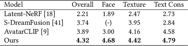 Figure 3 for AvatarFusion: Zero-shot Generation of Clothing-Decoupled 3D Avatars Using 2D Diffusion