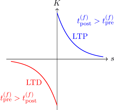 Figure 2 for Extending Spike-Timing Dependent Plasticity to Learning Synaptic Delays