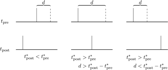 Figure 4 for Extending Spike-Timing Dependent Plasticity to Learning Synaptic Delays