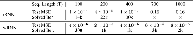 Figure 2 for Traveling Waves Encode the Recent Past and Enhance Sequence Learning