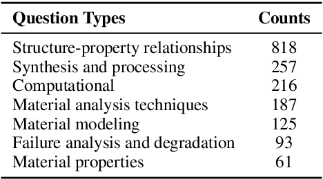 Figure 4 for MSQA: Benchmarking LLMs on Graduate-Level Materials Science Reasoning and Knowledge