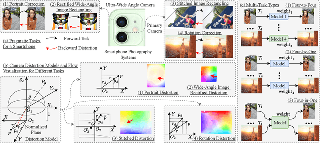 Figure 1 for Rectification Reimagined: A Unified Mamba Model for Image Correction and Rectangling with Prompts