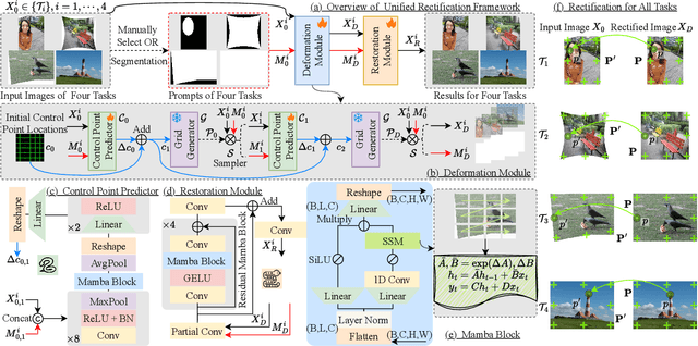 Figure 3 for Rectification Reimagined: A Unified Mamba Model for Image Correction and Rectangling with Prompts