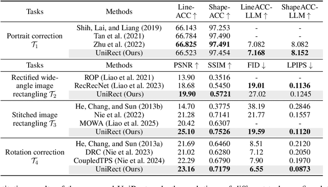 Figure 2 for Rectification Reimagined: A Unified Mamba Model for Image Correction and Rectangling with Prompts