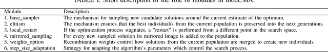 Figure 4 for Quantifying Individual and Joint Module Impact in Modular Optimization Frameworks