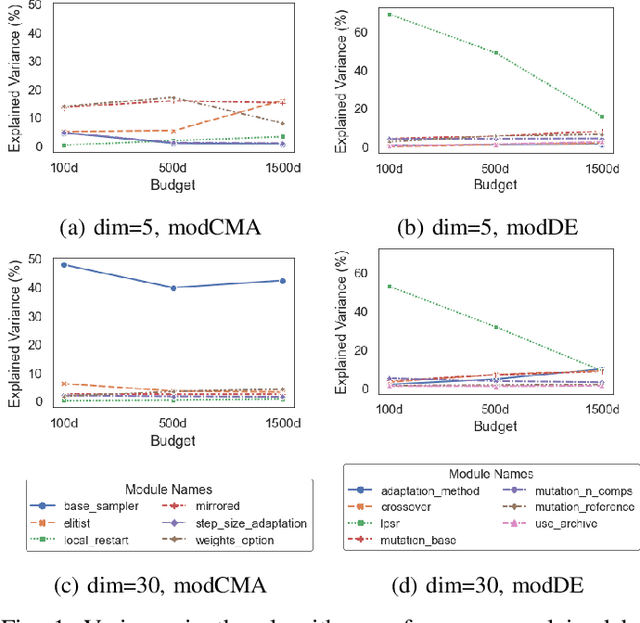 Figure 1 for Quantifying Individual and Joint Module Impact in Modular Optimization Frameworks