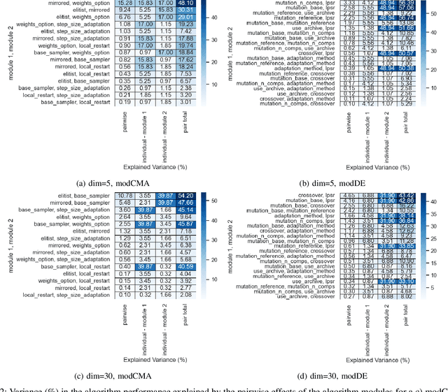 Figure 2 for Quantifying Individual and Joint Module Impact in Modular Optimization Frameworks