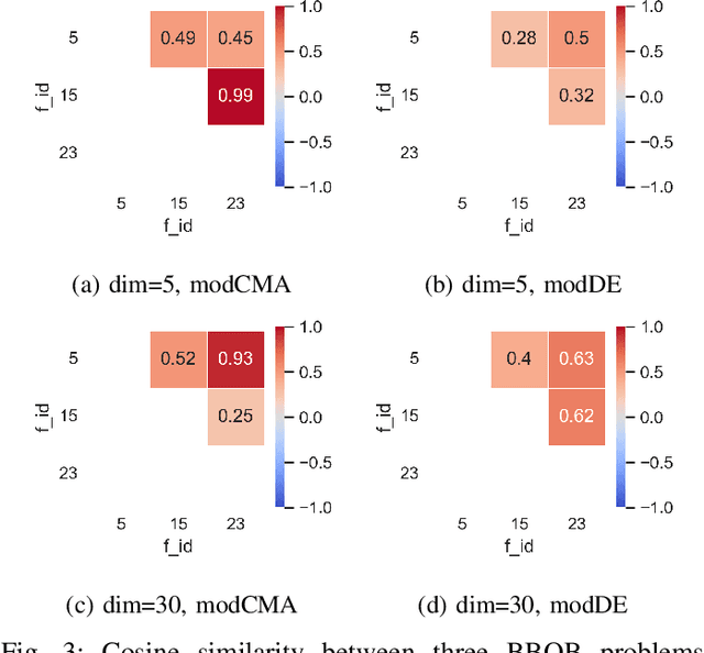 Figure 3 for Quantifying Individual and Joint Module Impact in Modular Optimization Frameworks