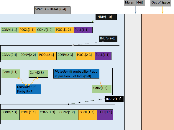 Figure 1 for Evolution under Length Constraints for CNN Architecture design