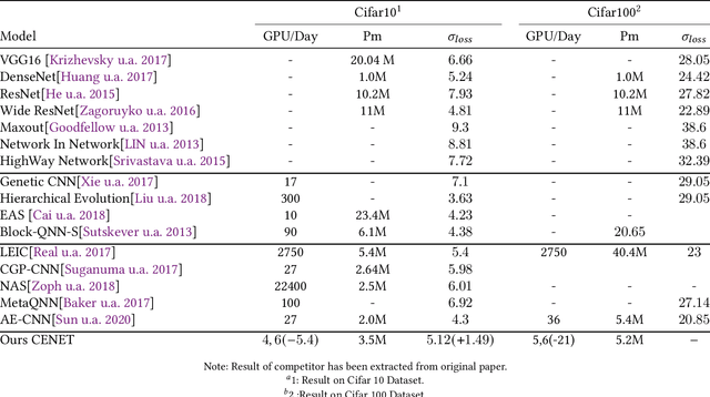 Figure 2 for Evolution under Length Constraints for CNN Architecture design