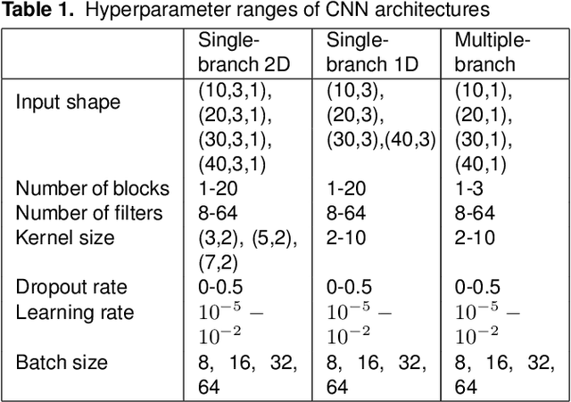 Figure 2 for Convolutional Neural Networks for Accurate Measurement of Train Speed