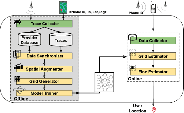 Figure 1 for DeepCell: A Ubiquitous Accurate Provider-side Cellular-based Localization
