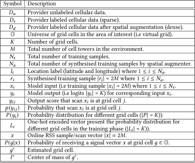 Figure 2 for DeepCell: A Ubiquitous Accurate Provider-side Cellular-based Localization