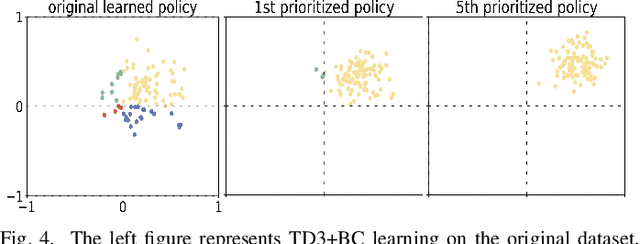 Figure 4 for Offline Prioritized Experience Replay