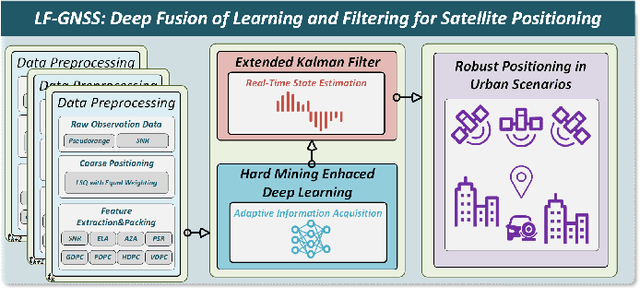 Figure 1 for LF-GNSS: Towards More Robust Satellite Positioning with a Hard Example Mining Enhanced Learning-Filtering Deep Fusion Framework