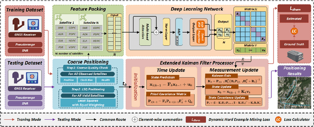 Figure 2 for LF-GNSS: Towards More Robust Satellite Positioning with a Hard Example Mining Enhanced Learning-Filtering Deep Fusion Framework