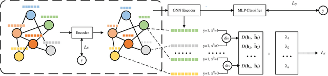 Figure 2 for Towards Fair Graph Neural Networks via Graph Counterfactual without Sensitive Attributes