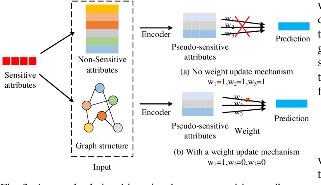Figure 3 for Towards Fair Graph Neural Networks via Graph Counterfactual without Sensitive Attributes